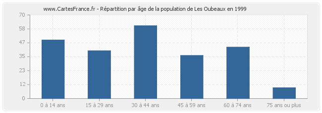 Répartition par âge de la population de Les Oubeaux en 1999